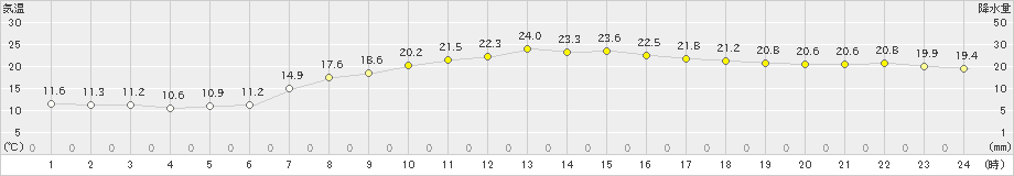 喜入(>2021年05月04日)のアメダスグラフ