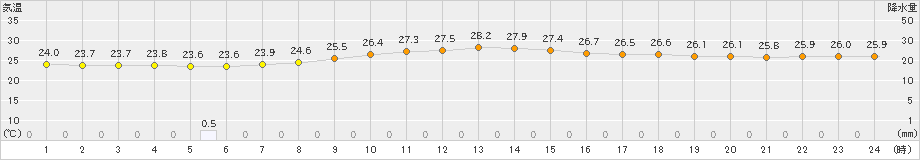 西表島(>2021年05月04日)のアメダスグラフ