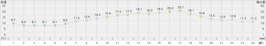 江別(>2021年05月06日)のアメダスグラフ