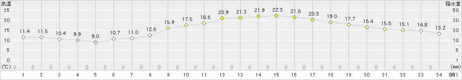 札幌(>2021年05月06日)のアメダスグラフ