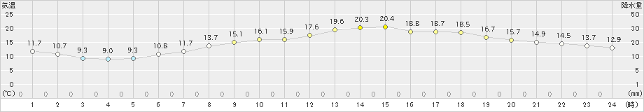 芦別(>2021年05月06日)のアメダスグラフ