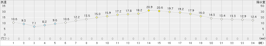 美唄(>2021年05月06日)のアメダスグラフ