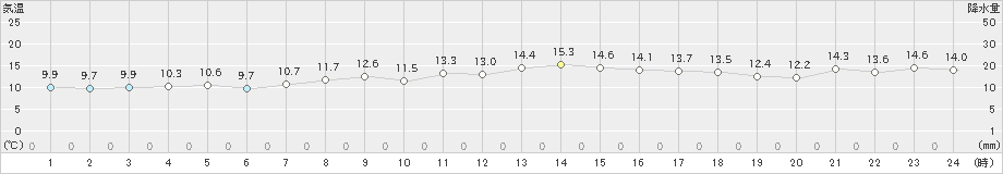 神恵内(>2021年05月06日)のアメダスグラフ