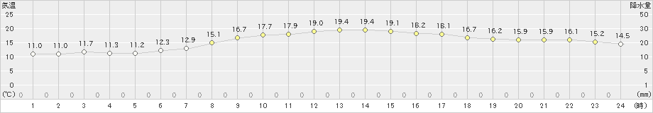 余市(>2021年05月06日)のアメダスグラフ