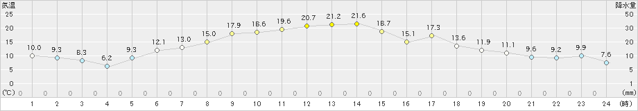 共和(>2021年05月06日)のアメダスグラフ