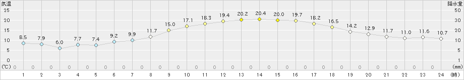 倶知安(>2021年05月06日)のアメダスグラフ