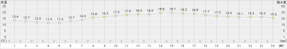 興部(>2021年05月06日)のアメダスグラフ