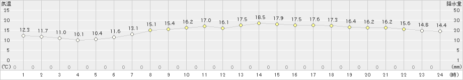 西興部(>2021年05月06日)のアメダスグラフ