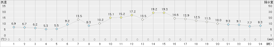 羅臼(>2021年05月06日)のアメダスグラフ