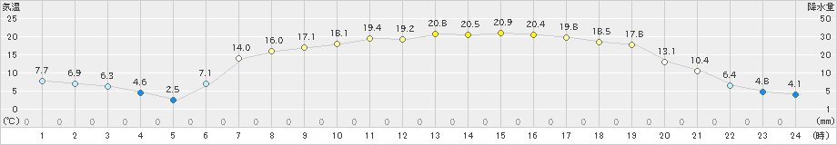 中徹別(>2021年05月06日)のアメダスグラフ