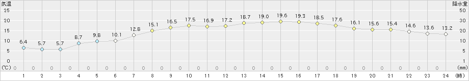 駒場(>2021年05月06日)のアメダスグラフ