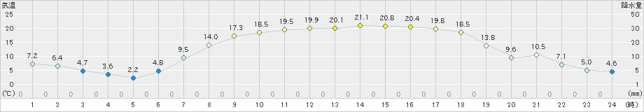 糠内(>2021年05月06日)のアメダスグラフ