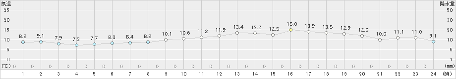 苫小牧(>2021年05月06日)のアメダスグラフ