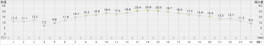 むつ(>2021年05月06日)のアメダスグラフ