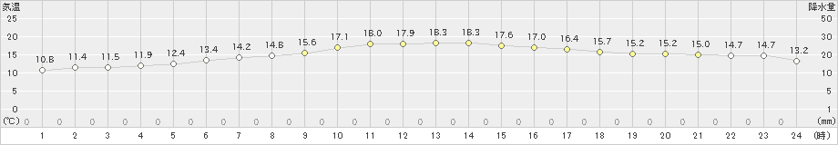 今別(>2021年05月06日)のアメダスグラフ