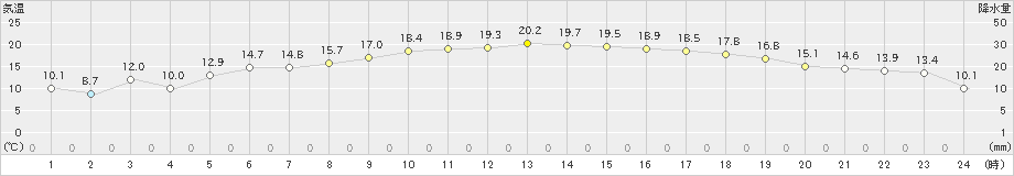 鰺ケ沢(>2021年05月06日)のアメダスグラフ