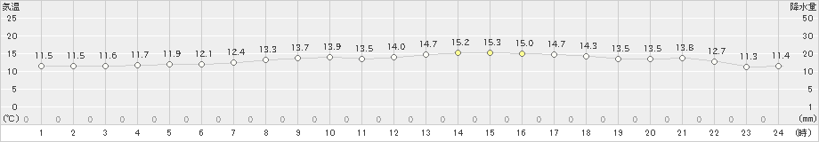 八森(>2021年05月06日)のアメダスグラフ