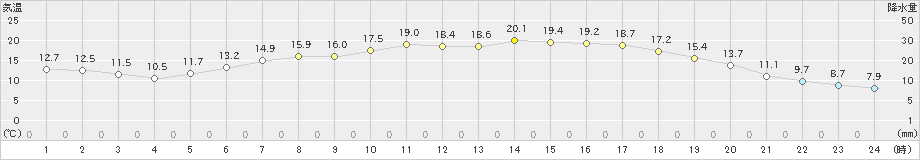 鷹巣(>2021年05月06日)のアメダスグラフ