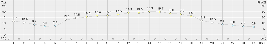 湯瀬(>2021年05月06日)のアメダスグラフ