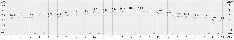 大潟(>2021年05月06日)のアメダスグラフ