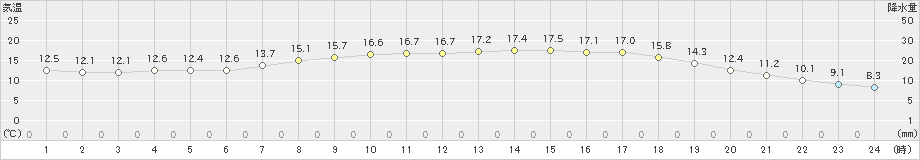 五城目(>2021年05月06日)のアメダスグラフ