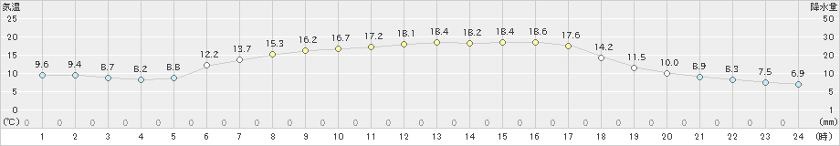 阿仁合(>2021年05月06日)のアメダスグラフ