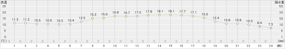 岩見三内(>2021年05月06日)のアメダスグラフ