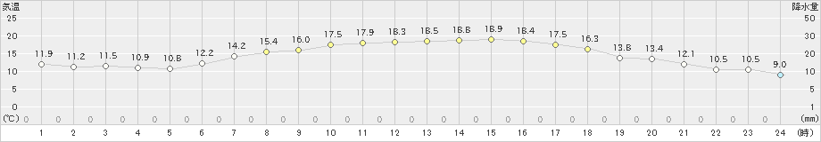 雄和(>2021年05月06日)のアメダスグラフ