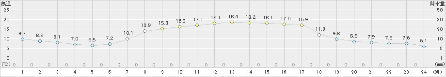 湯の岱(>2021年05月06日)のアメダスグラフ