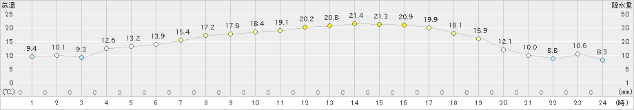 軽米(>2021年05月06日)のアメダスグラフ