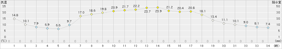 久慈(>2021年05月06日)のアメダスグラフ