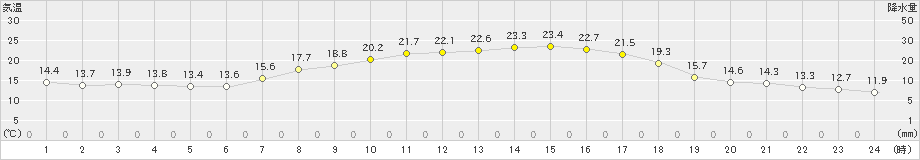 米山(>2021年05月06日)のアメダスグラフ