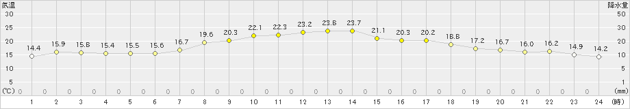 仙台(>2021年05月06日)のアメダスグラフ