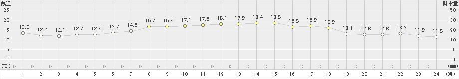 鼠ケ関(>2021年05月06日)のアメダスグラフ