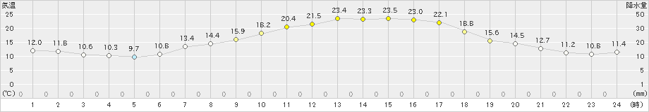 喜多方(>2021年05月06日)のアメダスグラフ