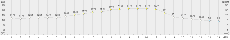 飯舘(>2021年05月06日)のアメダスグラフ