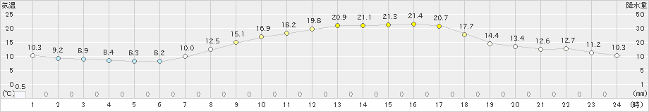 南郷(>2021年05月06日)のアメダスグラフ