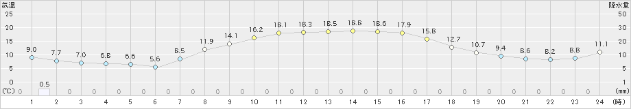 桧枝岐(>2021年05月06日)のアメダスグラフ