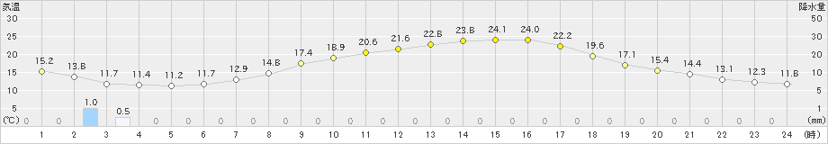 東白川(>2021年05月06日)のアメダスグラフ