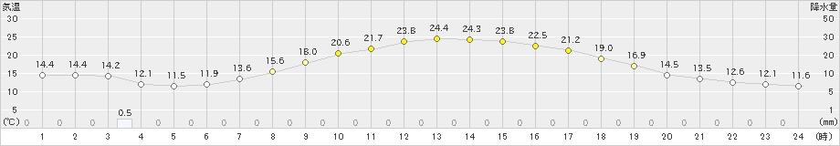 大子(>2021年05月06日)のアメダスグラフ