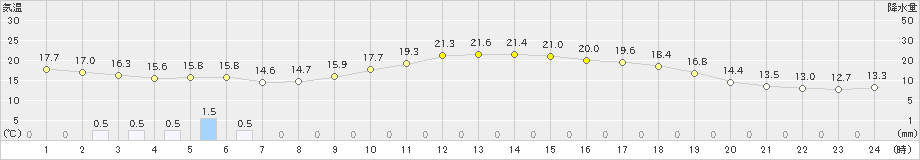 つくば(>2021年05月06日)のアメダスグラフ