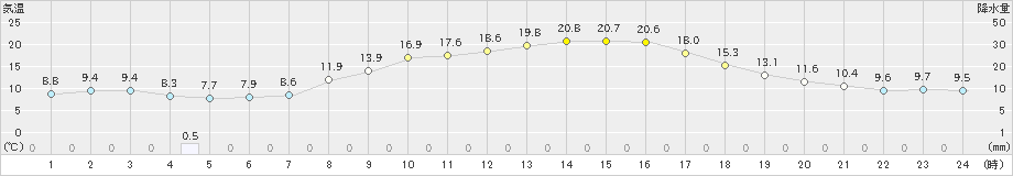 田代(>2021年05月06日)のアメダスグラフ