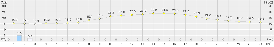 久喜(>2021年05月06日)のアメダスグラフ