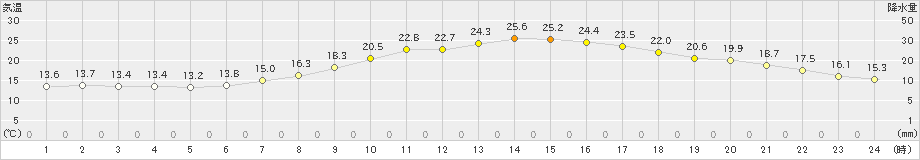 秩父(>2021年05月06日)のアメダスグラフ