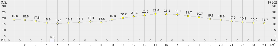 越谷(>2021年05月06日)のアメダスグラフ