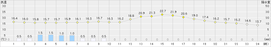 木更津(>2021年05月06日)のアメダスグラフ