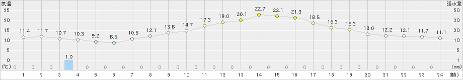 大町(>2021年05月06日)のアメダスグラフ