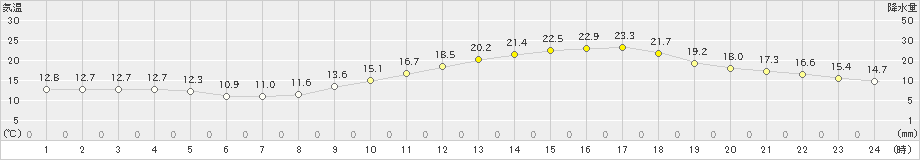 諏訪(>2021年05月06日)のアメダスグラフ