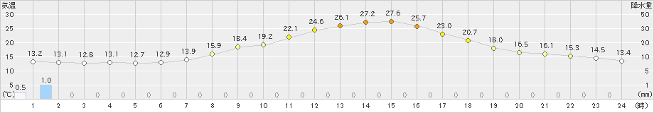 南信濃(>2021年05月06日)のアメダスグラフ