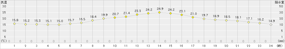 大月(>2021年05月06日)のアメダスグラフ